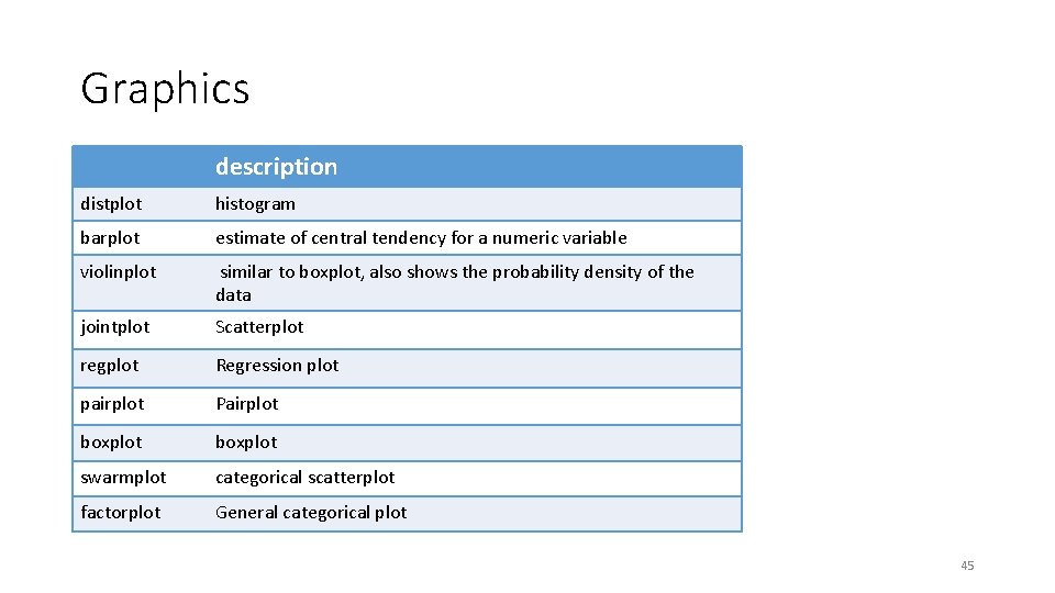 Graphics distplot description histogram barplot estimate of central tendency for a numeric variable violinplot
