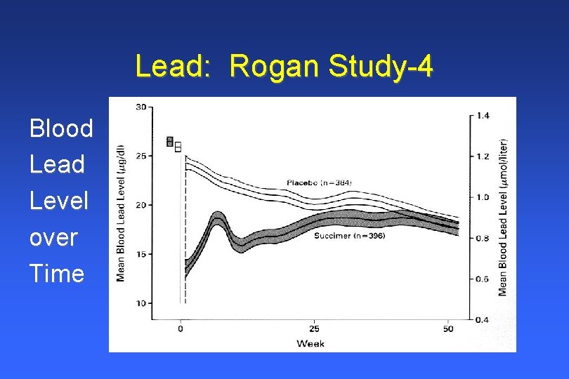 Lead: Rogan Study-4 Blood Lead Level over Time Lead: Rogan Study-4 Blood Lead Level over Time