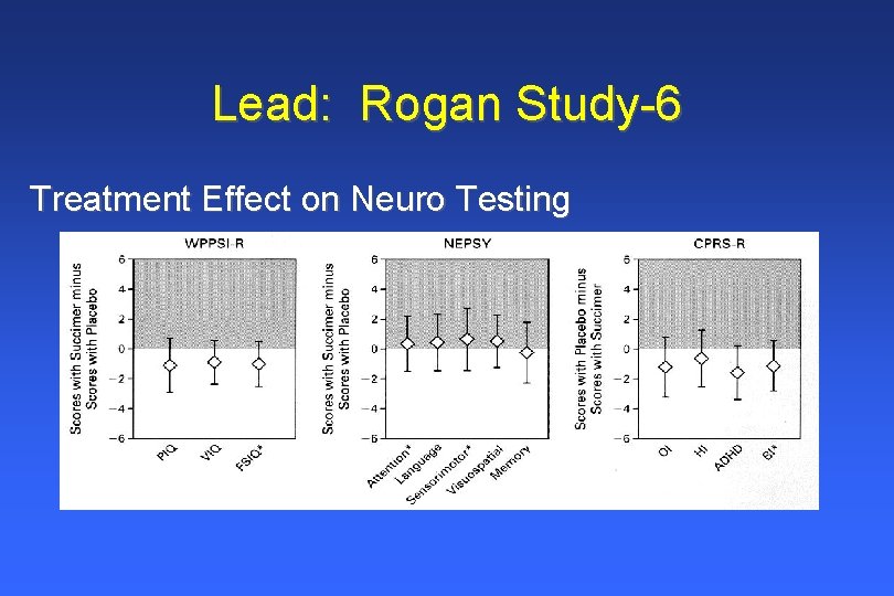 Lead: Rogan Study-6 Treatment Effect on Neuro Testing Lead: Rogan Study-6 Treatment Effect on Neuro Testing