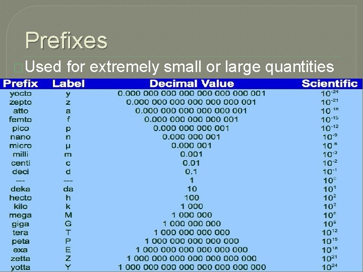 Prefixes �Used for extremely small or large quantities Prefixes �Used for extremely small or large quantities