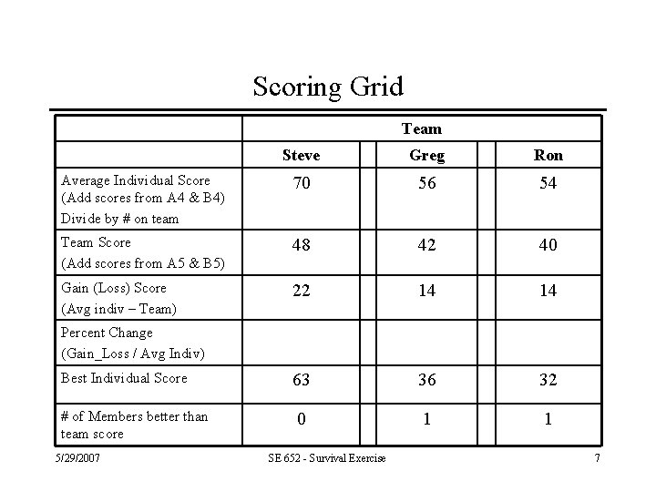 Scoring Grid Team Steve Greg Ron Average Individual Score (Add scores from A 4