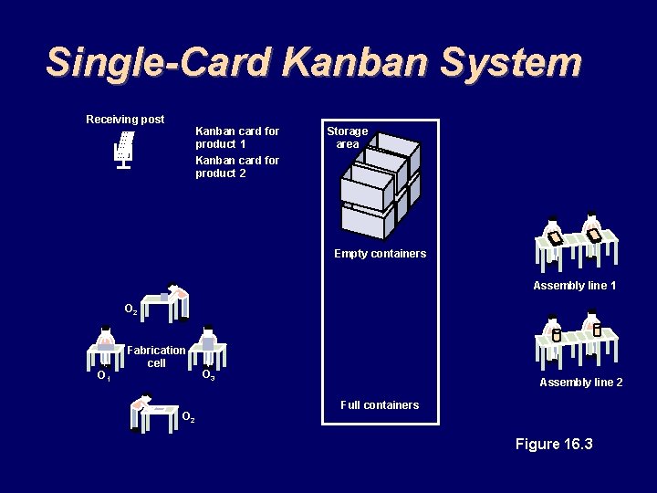 Single-Card Kanban System Receiving post Kanban card for product 1 Kanban card for product