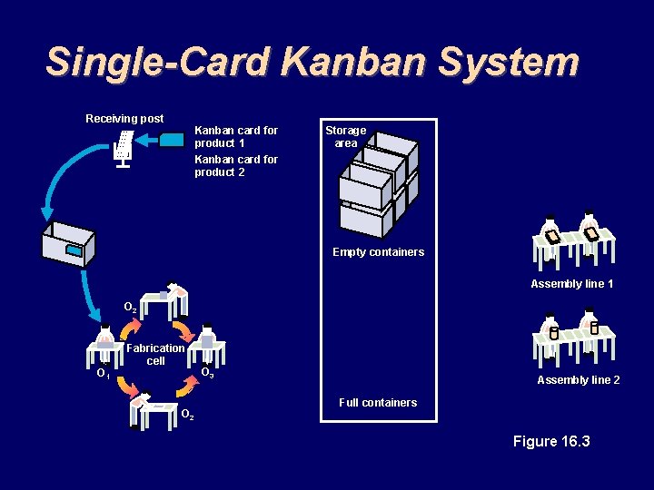 Single-Card Kanban System Receiving post Kanban card for product 1 Kanban card for product