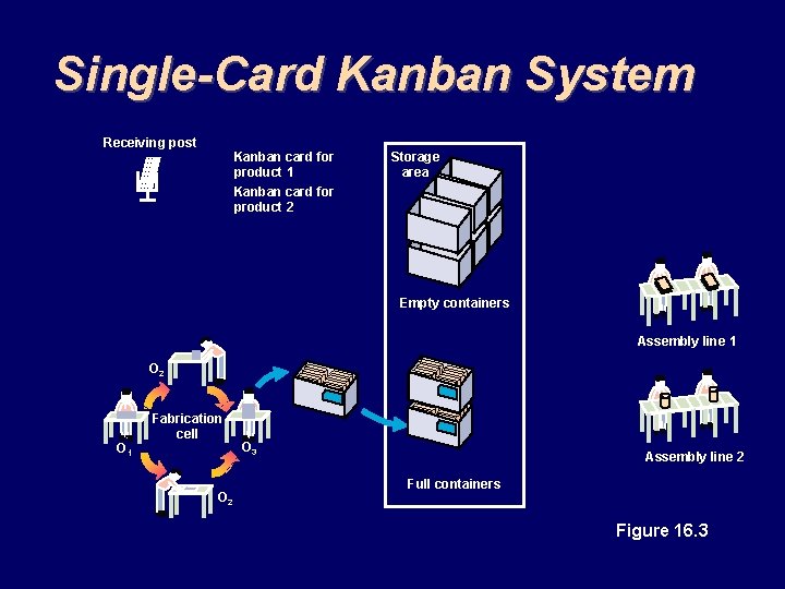 Single-Card Kanban System Receiving post Kanban card for product 1 Kanban card for product