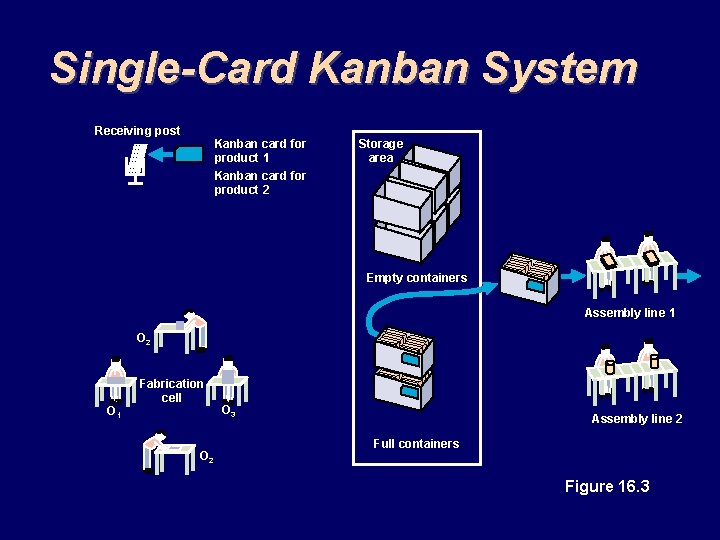 Single-Card Kanban System Receiving post Kanban card for product 1 Kanban card for product