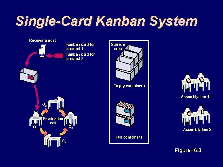 Single-Card Kanban System Receiving post Kanban card for product 1 Kanban card for product