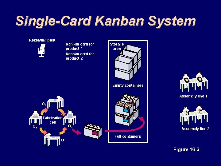 Single-Card Kanban System Receiving post Kanban card for product 1 Kanban card for product