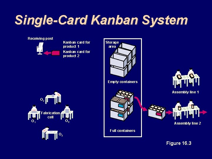 Single-Card Kanban System Receiving post Kanban card for product 1 Kanban card for product