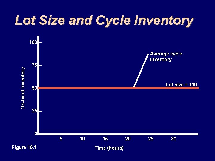 Lot Size and Cycle Inventory 100 – On-hand inventory Average cycle inventory 75 –