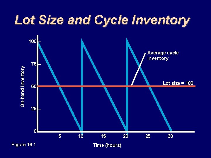 Lot Size and Cycle Inventory 100 – On-hand inventory Average cycle inventory 75 –