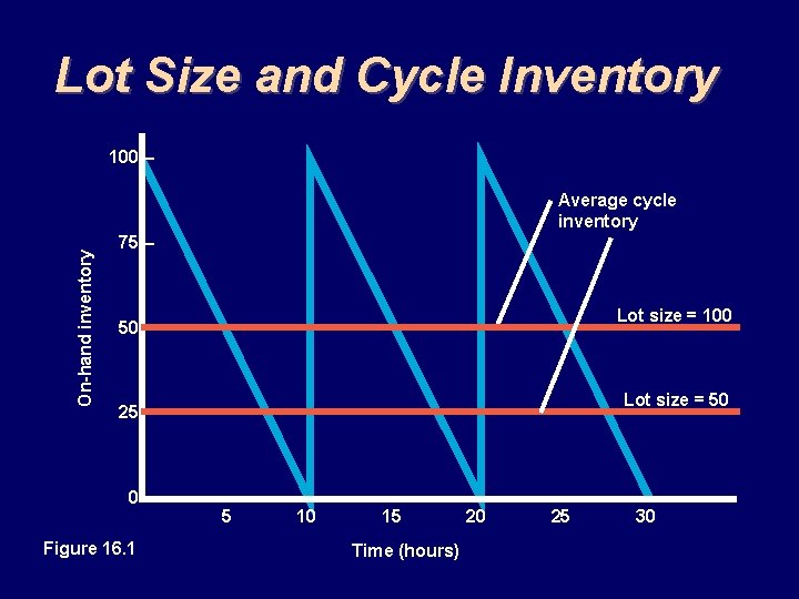 Lot Size and Cycle Inventory 100 – On-hand inventory Average cycle inventory 75 –