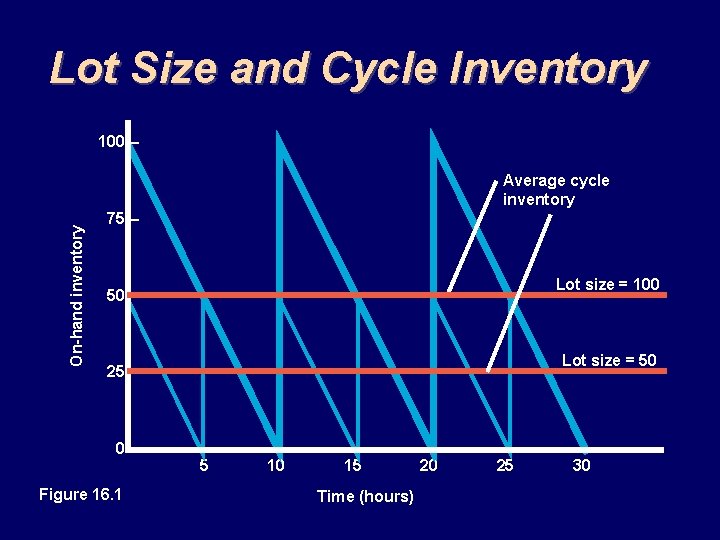 Lot Size and Cycle Inventory 100 – On-hand inventory Average cycle inventory 75 –