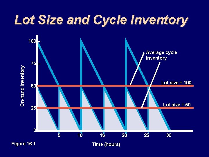 Lot Size and Cycle Inventory 100 – On-hand inventory Average cycle inventory 75 –