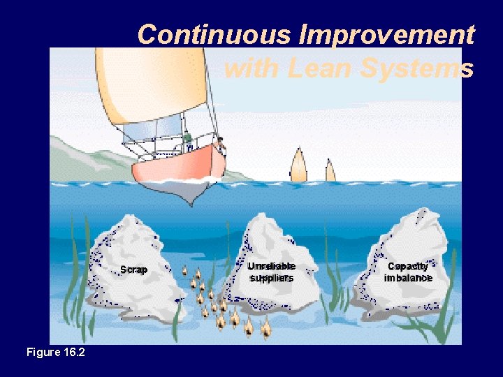 Continuous Improvement with Lean Systems Scrap Figure 16. 2 Unreliable suppliers Capacity imbalance 