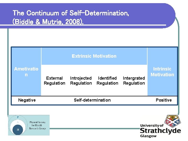 The Continuum of Self-Determination, (Biddle & Mutrie, 2008). Extrinsic Motivation Amotivatio n Negative External