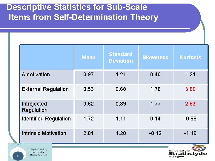 Descriptive Statistics for Sub-Scale Items from Self-Determination Theory Mean Standard Deviation Skewness Kurtosis Amotivation