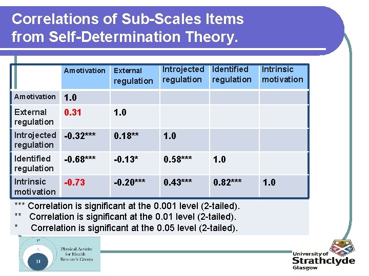 Correlations of Sub-Scales Items from Self-Determination Theory. Amotivation External regulation Amotivation 1. 0 External