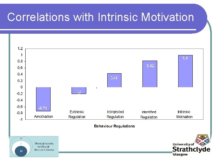 Correlations with Intrinsic Motivation 