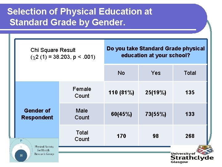 Selection of Physical Education at Standard Grade by Gender. Chi Square Result ( 2