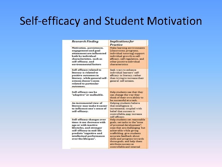 Self-efficacy and Student Motivation 