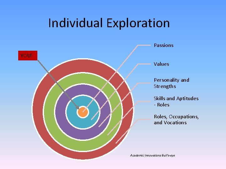 Individual Exploration Passions YOU! Values Personality and Strengths Skills and Aptitudes - Roles, Occupations,
