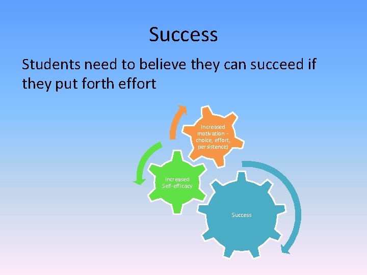 Success Students need to believe they can succeed if they put forth effort Increased