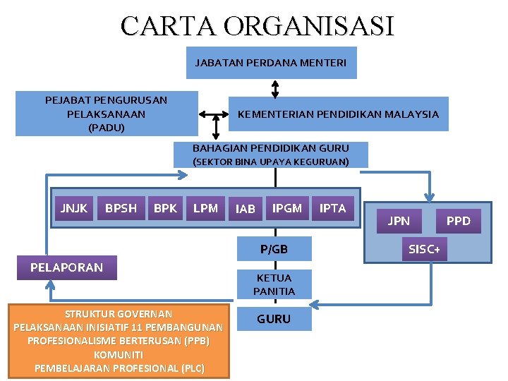 CARTA ORGANISASI JABATAN PERDANA MENTERI PEJABAT PENGURUSAN PELAKSANAAN (PADU) KEMENTERIAN PENDIDIKAN MALAYSIA BAHAGIAN PENDIDIKAN