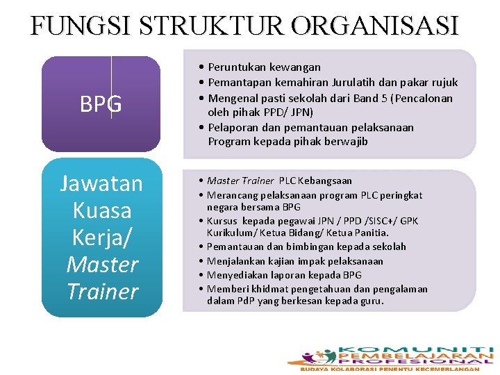 FUNGSI STRUKTUR ORGANISASI BPG Jawatan Kuasa Kerja/ Master Trainer • Peruntukan kewangan • Pemantapan