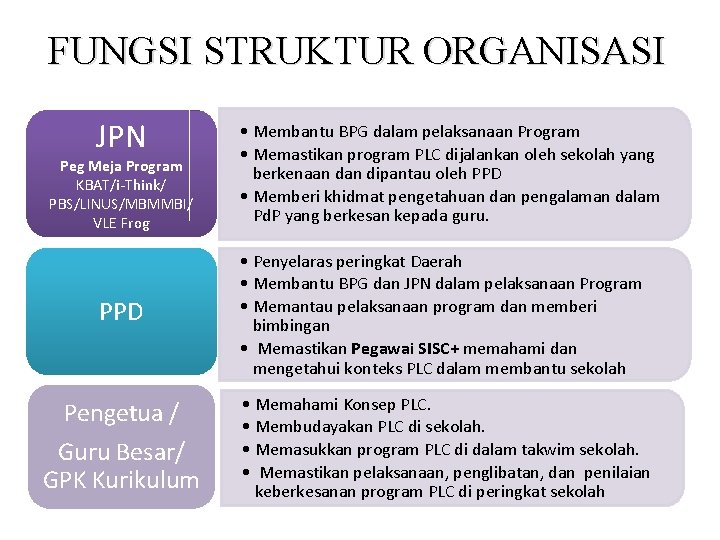 FUNGSI STRUKTUR ORGANISASI JPN Peg Meja Program KBAT/i-Think/ PBS/LINUS/MBMMBI/ VLE Frog • Membantu BPG