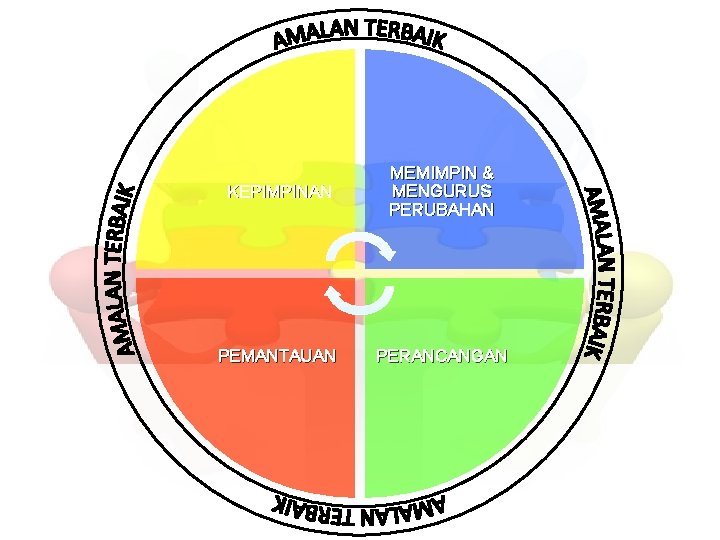 KEPIMPINAN MEMIMPIN & MENGURUS PERUBAHAN PEMANTAUAN PERANCANGAN 