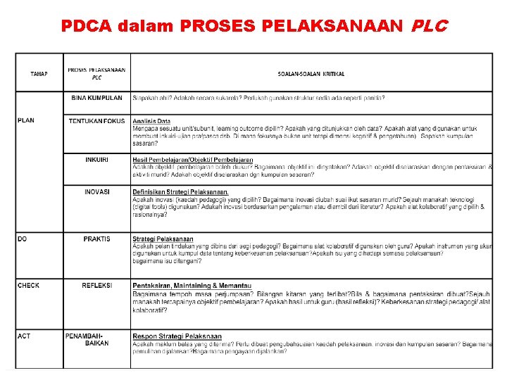 PDCA dalam PROSES PELAKSANAAN PLC 