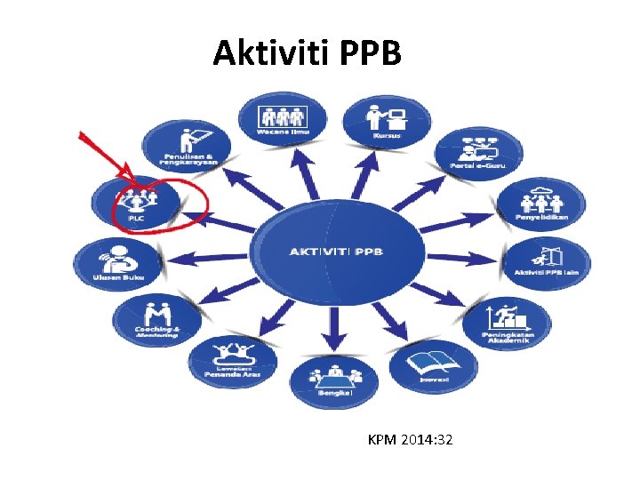 Aktiviti PPB KPM 2014: 32 Aktiviti PPB KPM 2014: 32