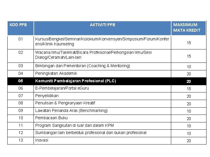 KOD PPB Kod PPB AKTIVITI PPB Aktiviti PPB MAKSIMUM Maksimum MATA Mata. KREDIT Kredit