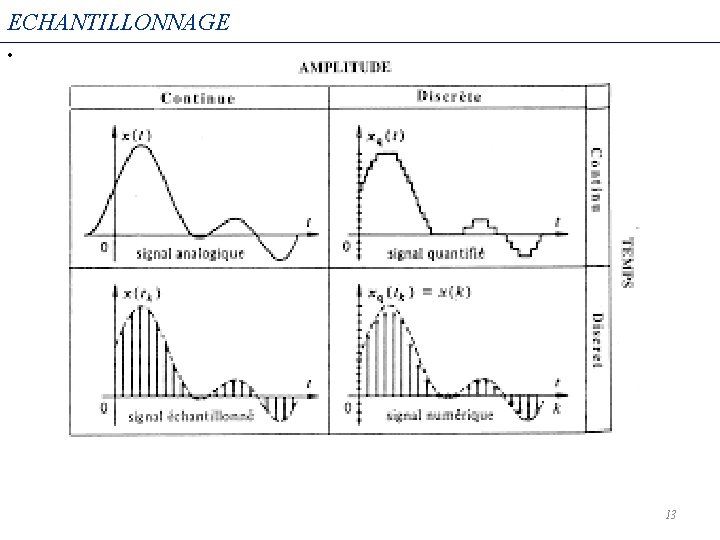 ECHANTILLONNAGE • 13 