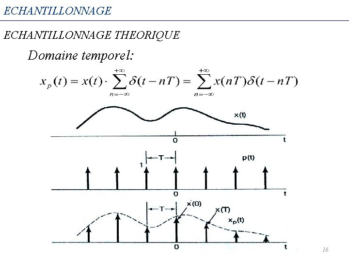 ECHANTILLONNAGE THEORIQUE Domaine temporel: 16 