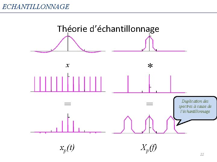 ECHANTILLONNAGE Théorie d’échantillonnage x * = = xp(t) Xp(f) Duplication des spectres à cause