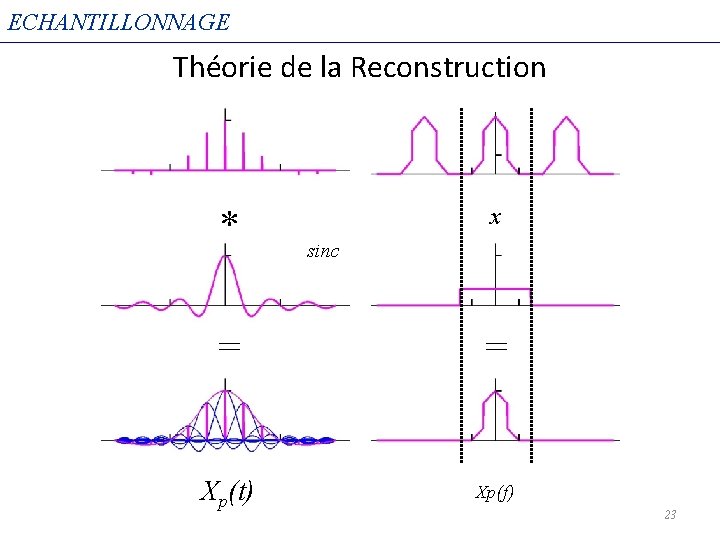 ECHANTILLONNAGE Théorie de la Reconstruction * x sinc = = Xp(t) Xp(f) 23 