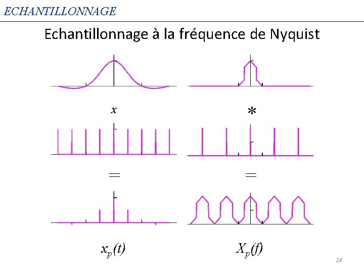 ECHANTILLONNAGE Echantillonnage à la fréquence de Nyquist x * = = xp(t) Xp(f) 24