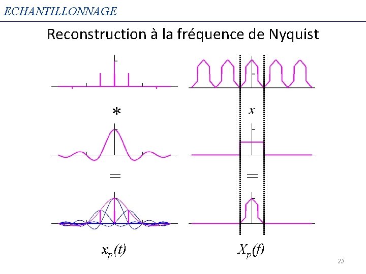 ECHANTILLONNAGE Reconstruction à la fréquence de Nyquist * x = = xp(t) Xp(f) 25