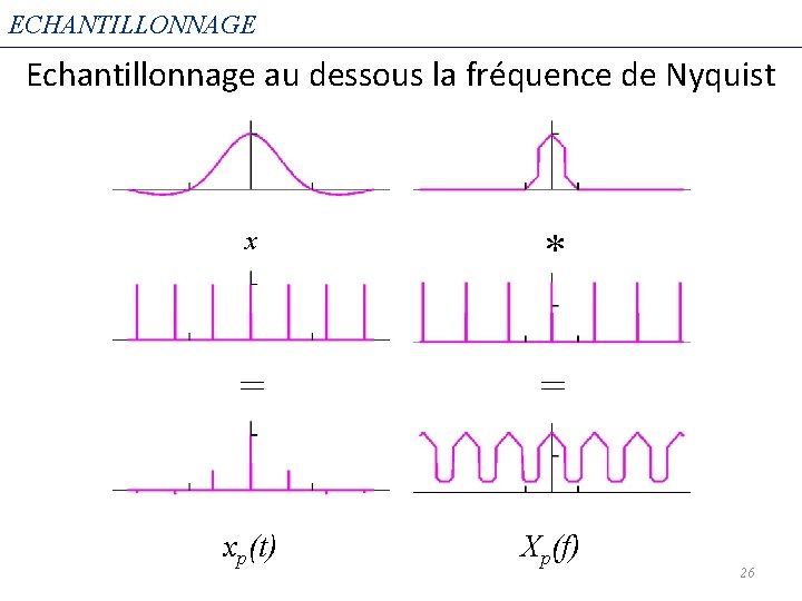 ECHANTILLONNAGE Echantillonnage au dessous la fréquence de Nyquist x * = = xp(t) Xp(f)