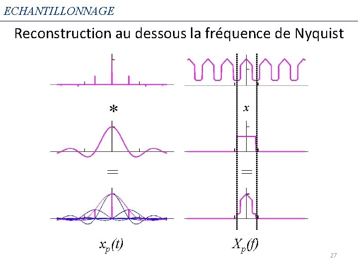ECHANTILLONNAGE Reconstruction au dessous la fréquence de Nyquist * x = = xp(t) Xp(f)