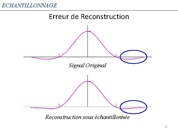 ECHANTILLONNAGE Erreur de Reconstruction Signal Original Reconstruction sous échantillonnée 28 