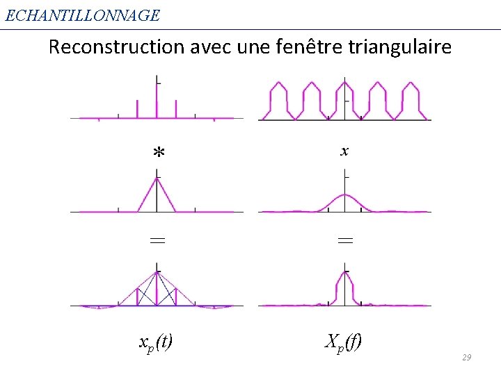 ECHANTILLONNAGE Reconstruction avec une fenêtre triangulaire * x = = xp(t) Xp(f) 29 