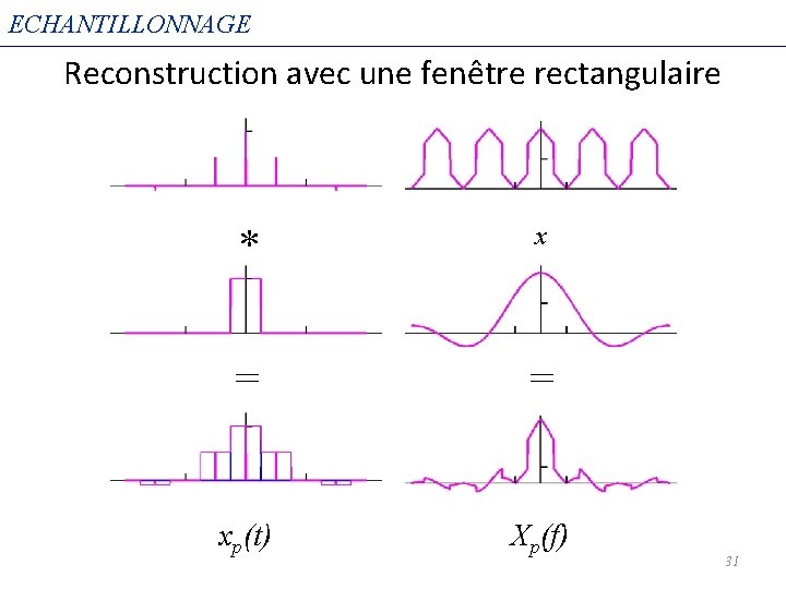 ECHANTILLONNAGE Reconstruction avec une fenêtre rectangulaire * x = = xp(t) Xp(f) 31 