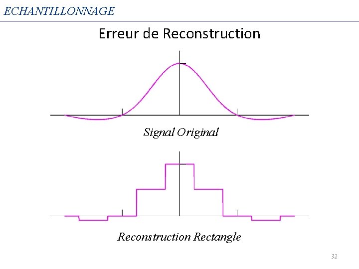 ECHANTILLONNAGE Erreur de Reconstruction Signal Original Reconstruction Rectangle 32 