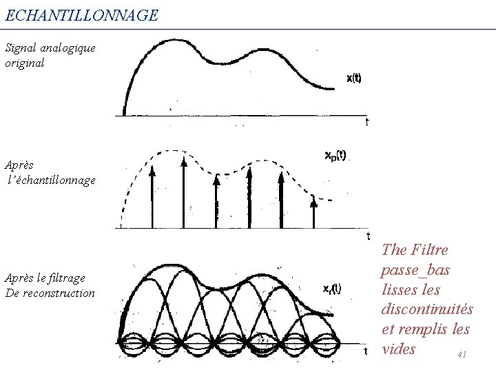 ECHANTILLONNAGE Signal analogique original Après l’échantillonnage Après le filtrage De reconstruction The Filtre passe_bas