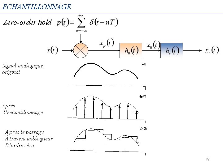 ECHANTILLONNAGE Zero-order hold Signal analogique original Après l’échantillonnage A près le passage À travers