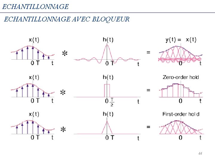 ECHANTILLONNAGE AVEC BLOQUEUR 44 