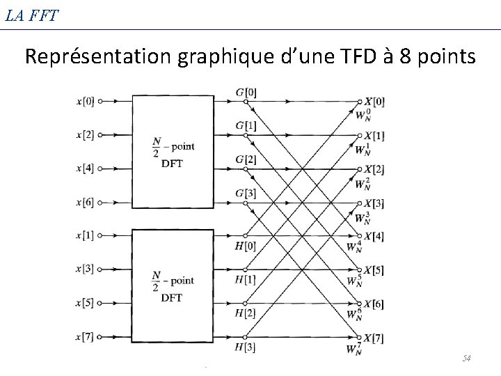 LA FFT Représentation graphique d’une TFD à 8 points 54 