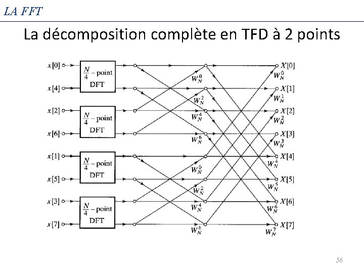 LA FFT La décomposition complète en TFD à 2 points 56 